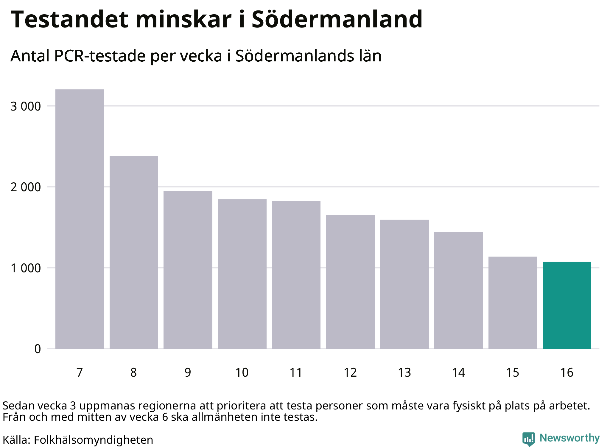 Antal tester per vecka